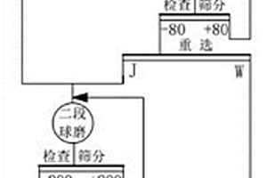 从失效汽车催化剂中选矿富集铂族金属的方法