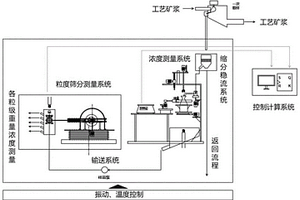 智能浓细度测量系统及其选矿厂矿浆浓细度检测的方法