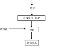 化学脱硅方法及在黑土型氧化铁锰矿选矿中的应用