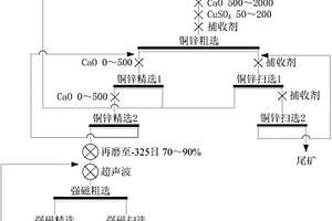 用于铜锌硫化矿分离的磁浮联合选矿工艺