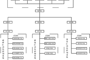 选矿厂自动化控制系统