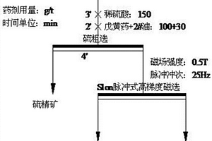 从铅锌尾矿中回收锰的选矿工艺