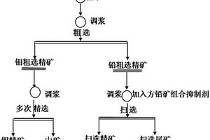 辉钼矿与方铅矿分离选矿方法