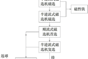 赤铁矿选矿方法