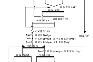 从选钛尾矿的重选精矿中回收独居石的选矿方法