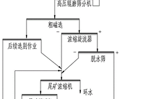 贫磁铁矿石选矿过程尾矿处理工艺