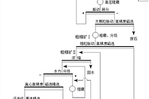 极低品位钛铁矿的选矿方法