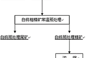 白钨矿的选矿方法