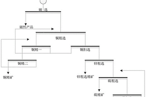 从含锌铜硫矿石中回收铜锌硫的选矿方法