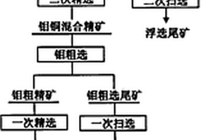 钼铜矿的选矿方法