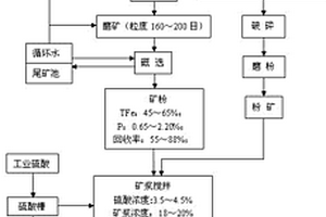 低贫、高磷、难选铁矿提铁脱磷的联合选矿方法