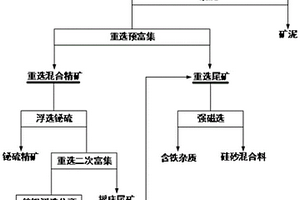 从矽卡岩型锡尾矿综合回收钨锡铋硅的选矿方法