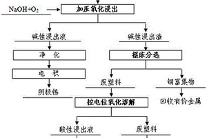 废旧线路板多金属粉末的化学选矿预处理方法