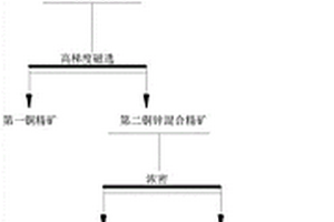 高铜锌比硫化铜锌矿选矿分离方法