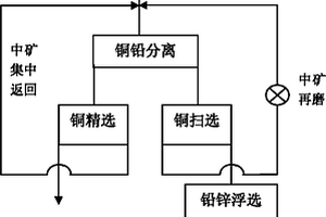 采用中矿返回与再磨技术的复杂铜铅矿选矿分离方法