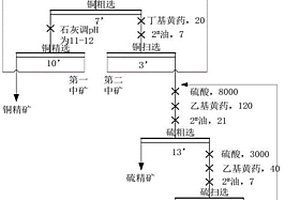 高碱先浮后磁的含磁黄铁矿选矿方法