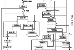 斑岩型铅锌矿选矿废水可资源化利用的铅锌分离方法