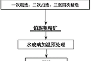 原生铂矿选矿方法