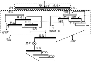 从铅锌尾矿中回收硫铁的选矿组合工艺