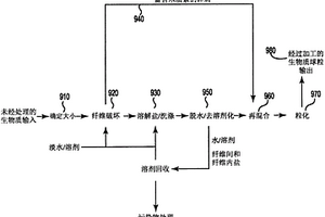 来自经过选矿的含有机碳原料的经过加工的生物质球粒