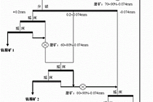 岩石型原生钛铁矿的选矿工艺