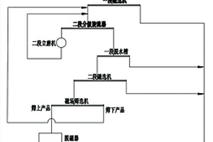 细粒嵌布碳酸盐贫磁铁矿石选矿工艺