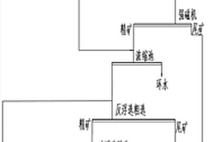 高含铝铁矿的选矿工艺