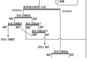 铜冶炼炉渣浮选回收铜的选矿工艺