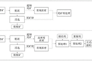 用于对铁矿石选矿工艺中的尾矿进行干堆处理的方法