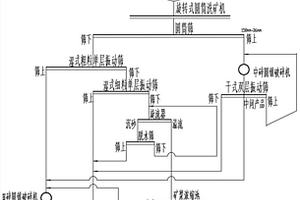 高泥粘性地表赤、磁混合铁矿选矿工艺