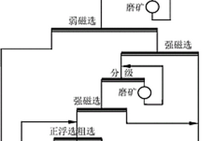 处理微细粒铁矿的联合选矿方法