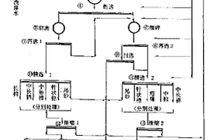 石棉类矿物湿法重力选矿工艺