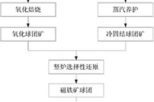 低品位赤铁矿的选矿生产方法