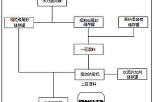 利用选矿尾砂的充填材料及其充填工艺