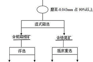 铌锆矿的选矿分离方法