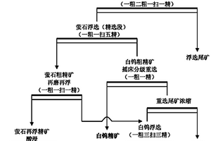 从多金属矿浮硫尾矿分离回收白钨矿和萤石的选矿方法