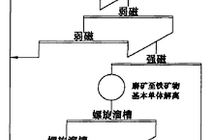 镜铁矿的选矿方法