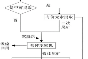 无尾矿库的选矿方法