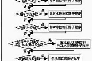 选矿厂磨矿智能分级控制设备