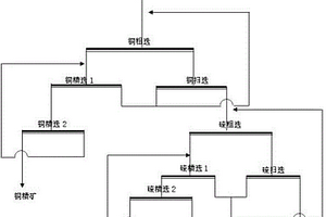 提高难选次生含铜黄铁矿矿石生产指标的选矿方法