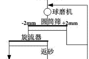 选矿磨矿中的粗粒度分级工艺