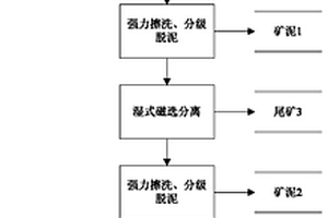 用沙漠风积沙选矿制备石英砂精矿的方法