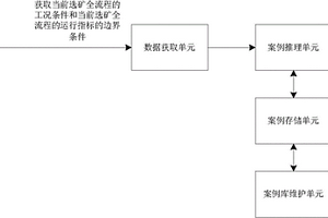 基于案例推理的选矿全流程运行指标智能决策系统及方法