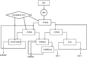 生产多产品镍精矿的选矿方法