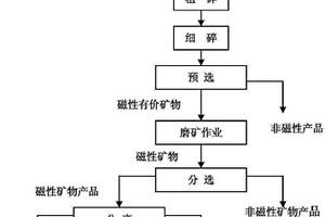 磁性矿石的选矿方法