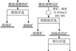 高品位脉锡矿选矿方法