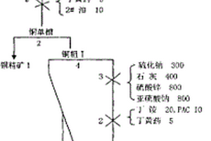 铜锌分离选矿方法