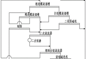 处理贫磁铁矿的磁-重-磁联合选矿工艺