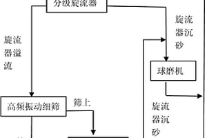 磨矿分级的选矿工艺