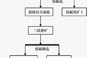 人造磁铁矿的选矿方法